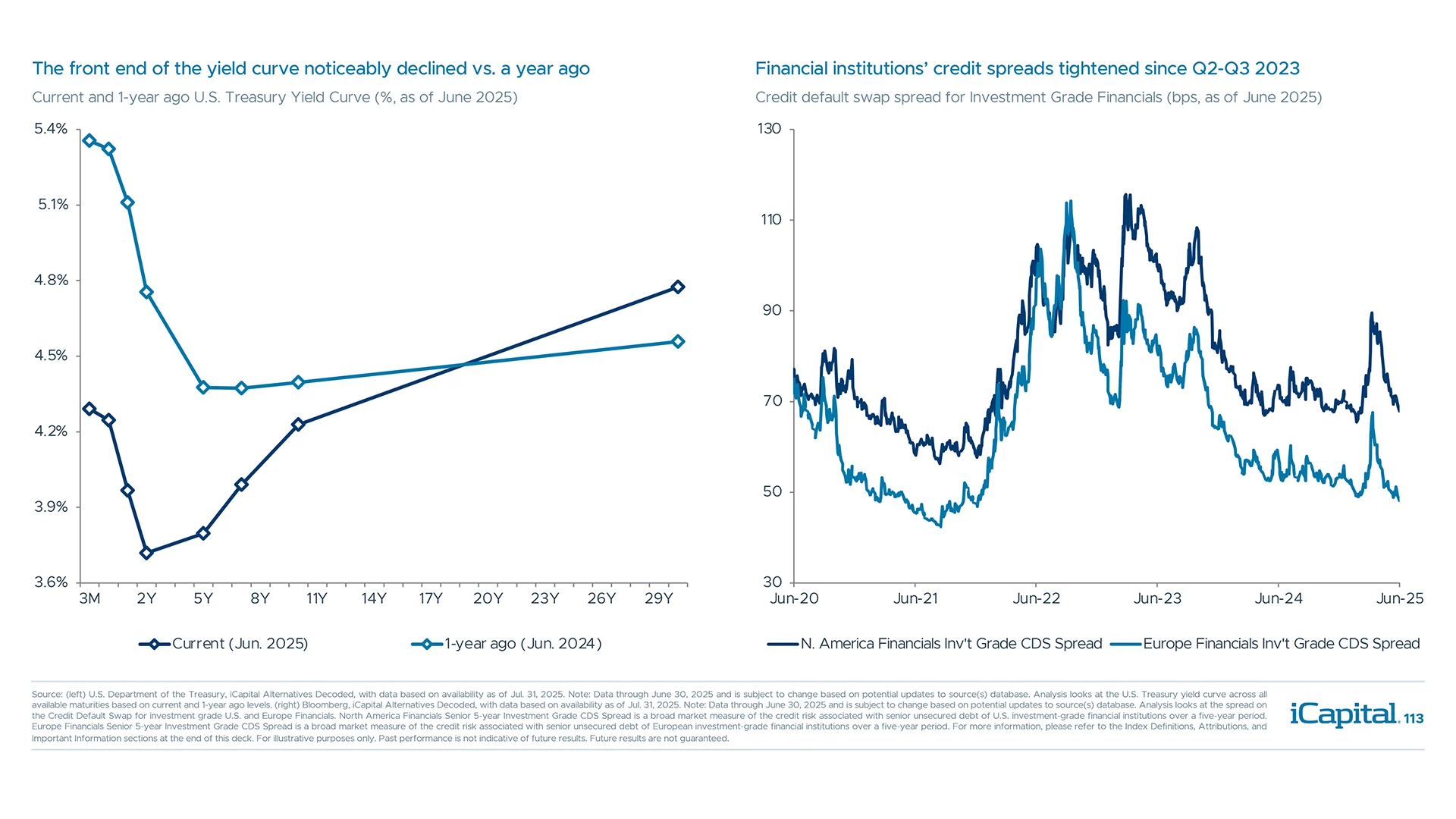 Rates have moved lower, though credit spreads have widened on the back of market jitters