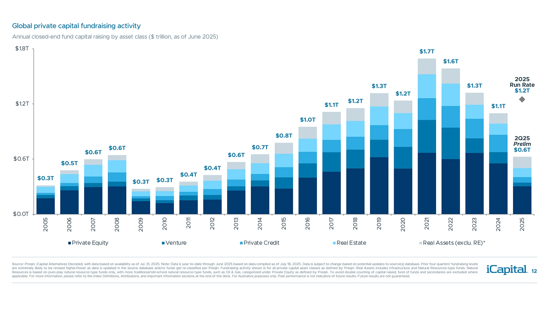 Alternatives fundraising turned the corner in the 1H25 following three years of declines