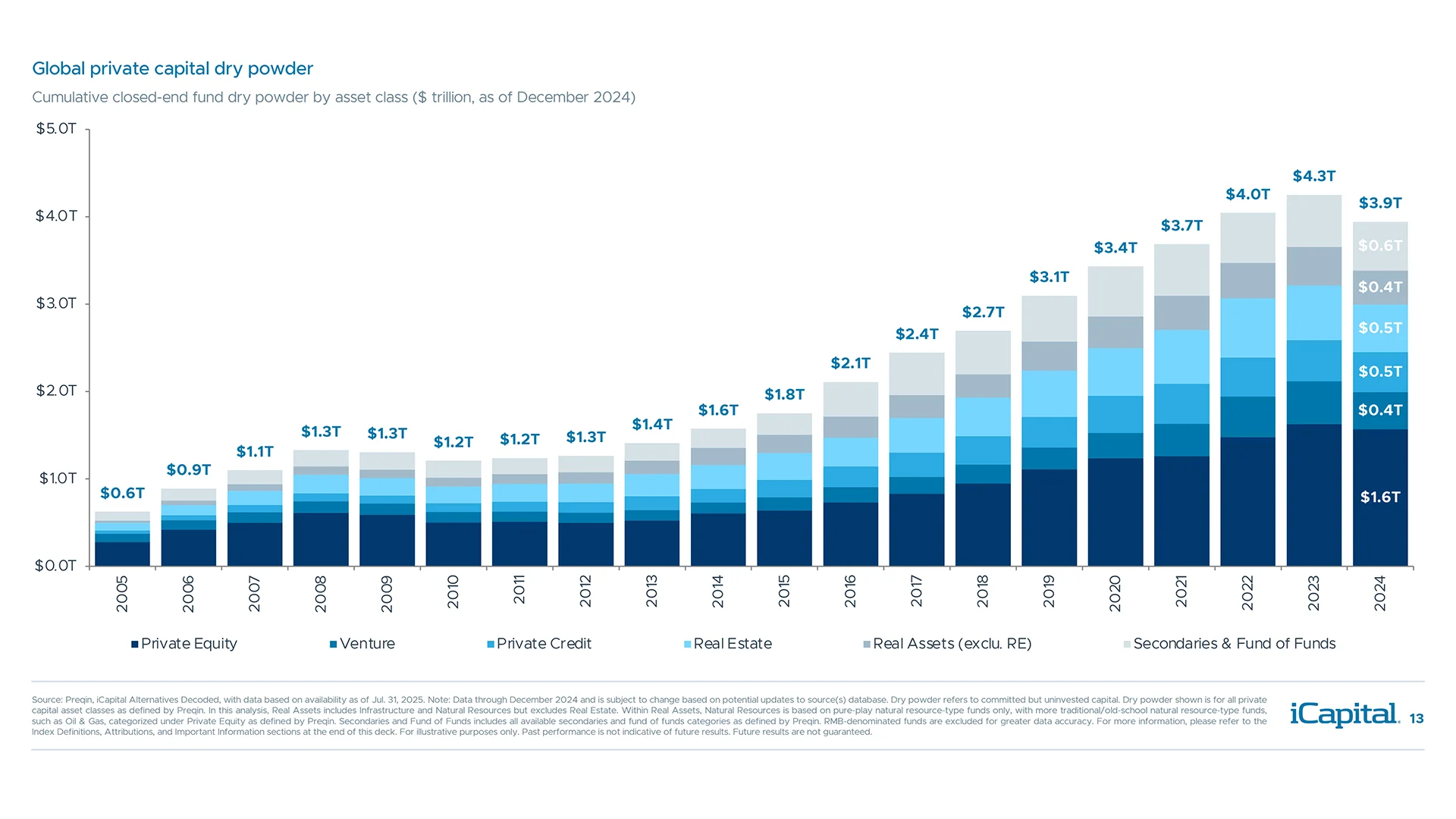 Dry powder has declined to $3.9 trillion as committed capital begins to get deployed globally