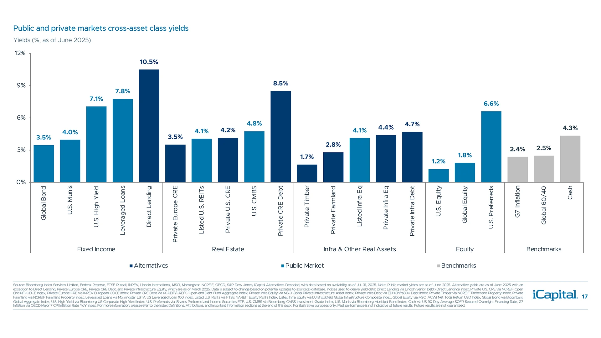 Several private market strategies offer higher yields than those available in public markets