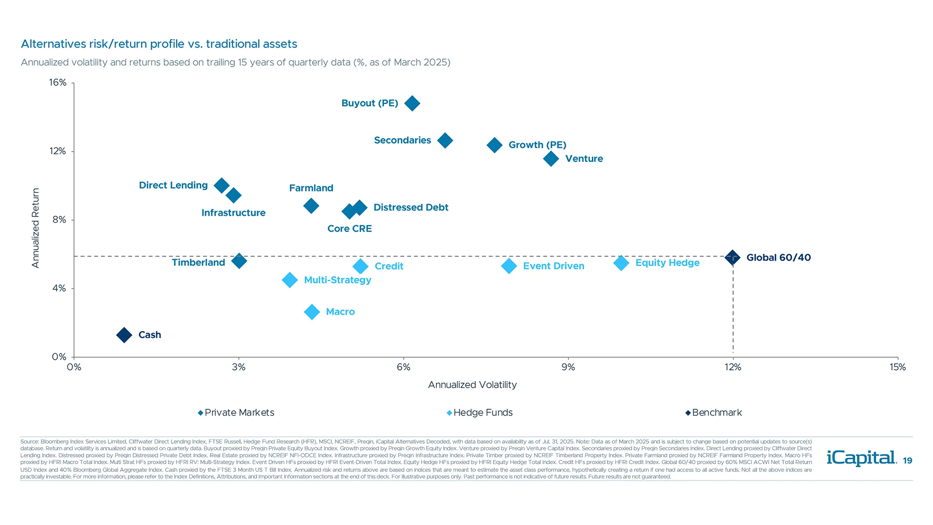 Alternatives offer higher returns and lower volatility vs. a traditional 60/40 portfolio