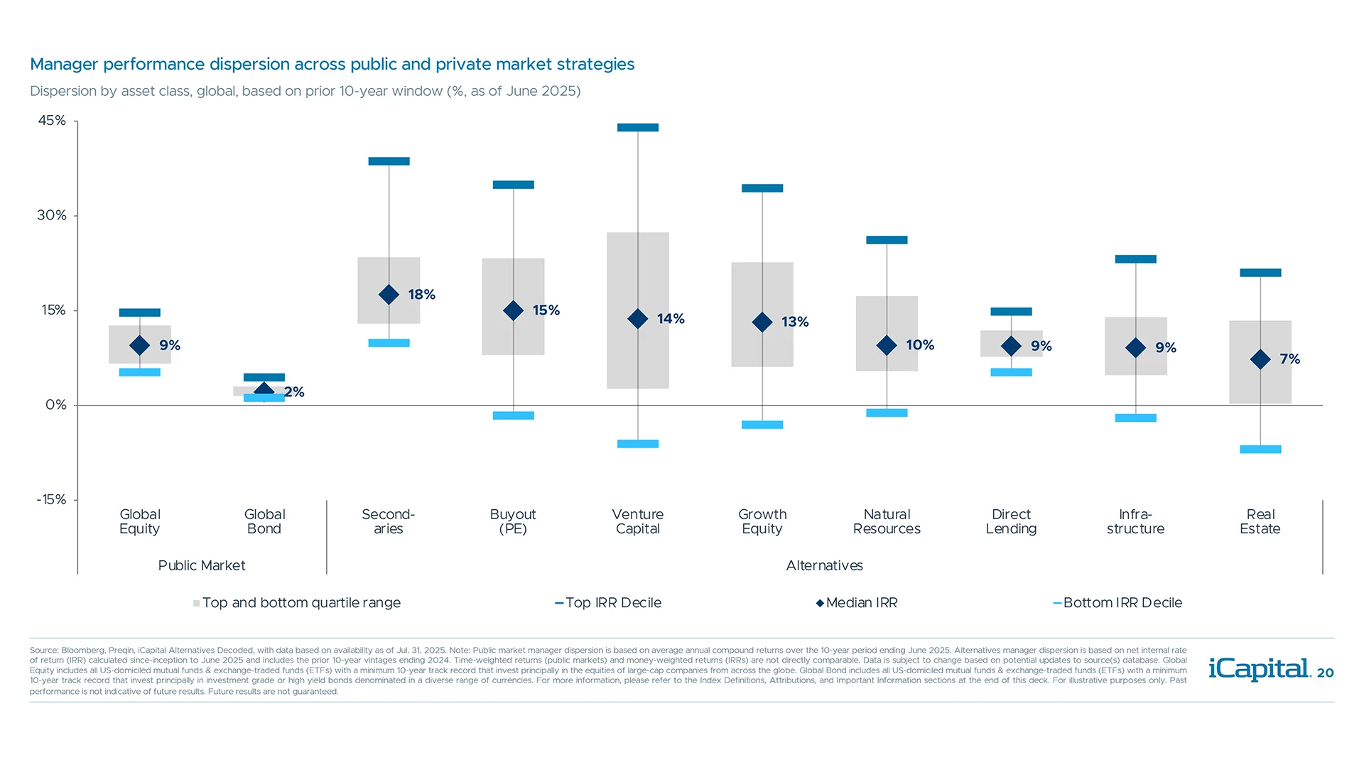 Manager selection has been an important driver of return outcomes in alternatives
