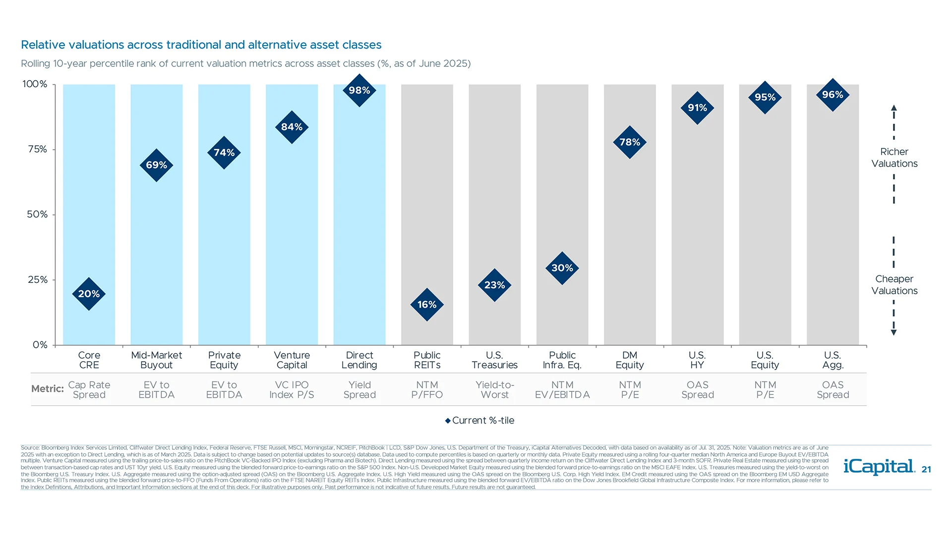 Select private market strategies reflect similar valuations as their public market counterparts