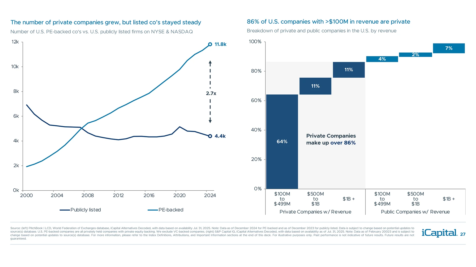 Private companies outnumber publicly traded ones, across most revenue segments