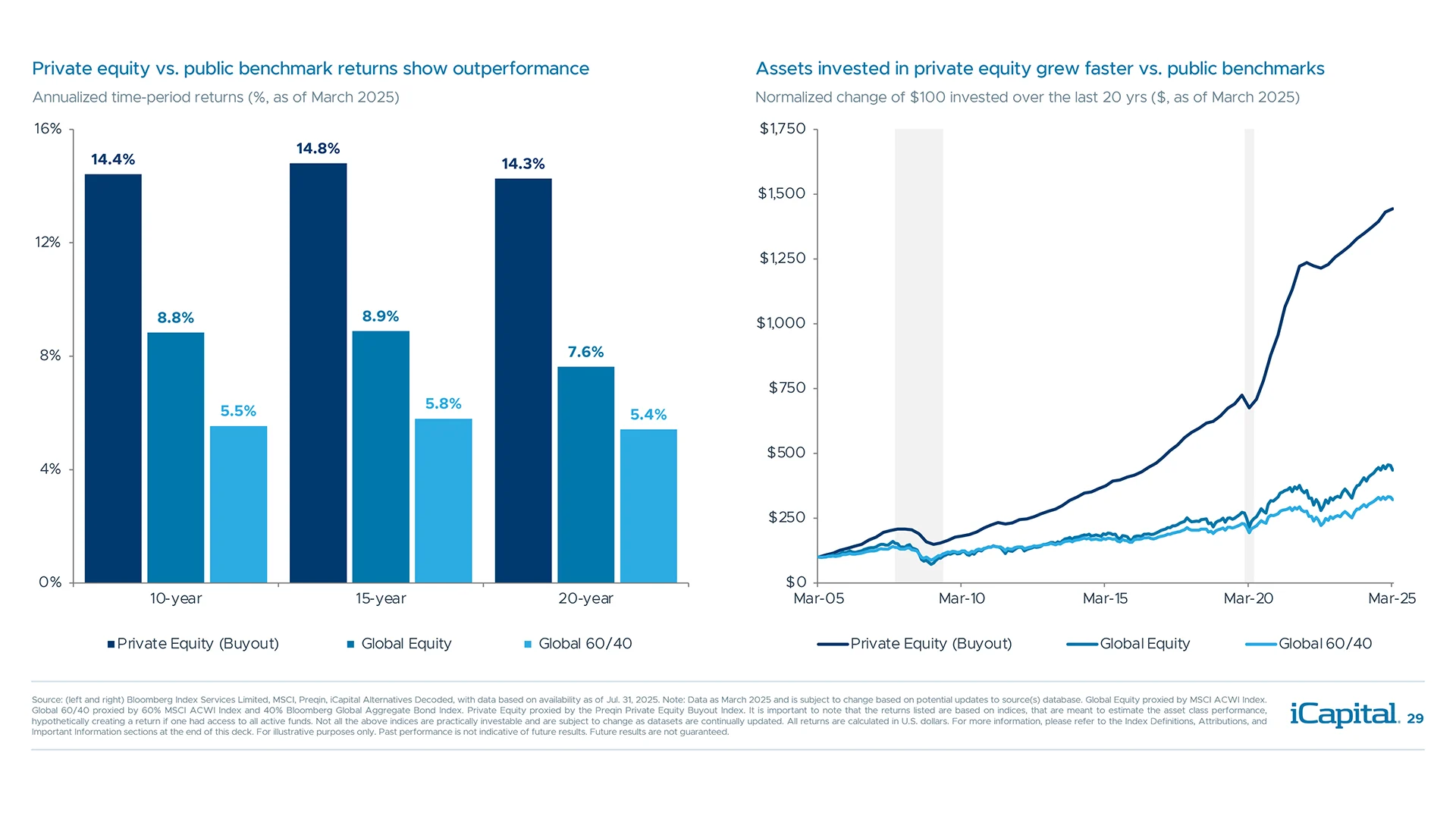 Private equity has outperformed public equities over various time horizons