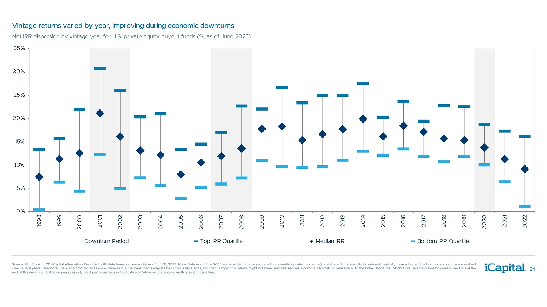 Private equity performance generally improves when investing during downturn year vintages