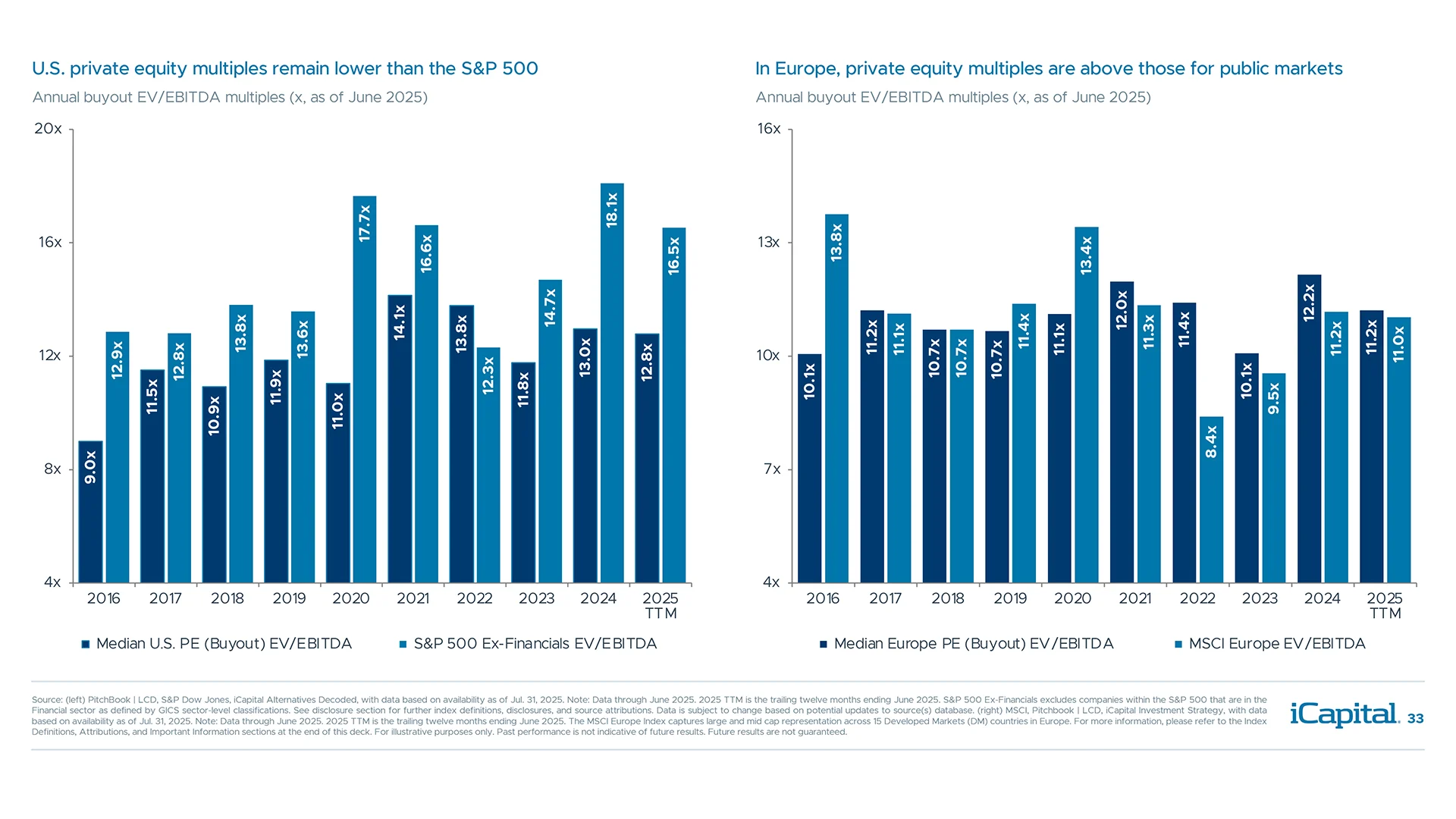 Private equity valuations have stabilized and remain lower than public markets in the U.S.
