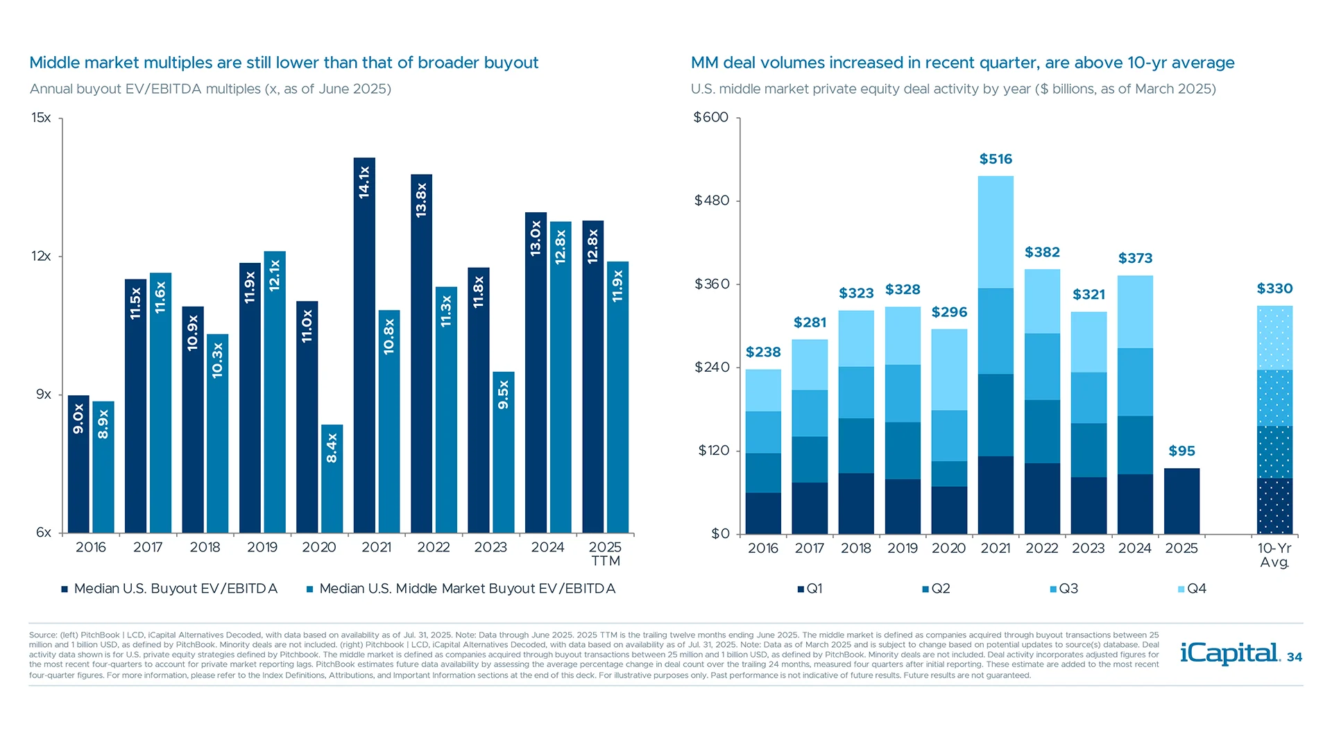 Middle market buyout may be in favor this year given valuations and capital market activity