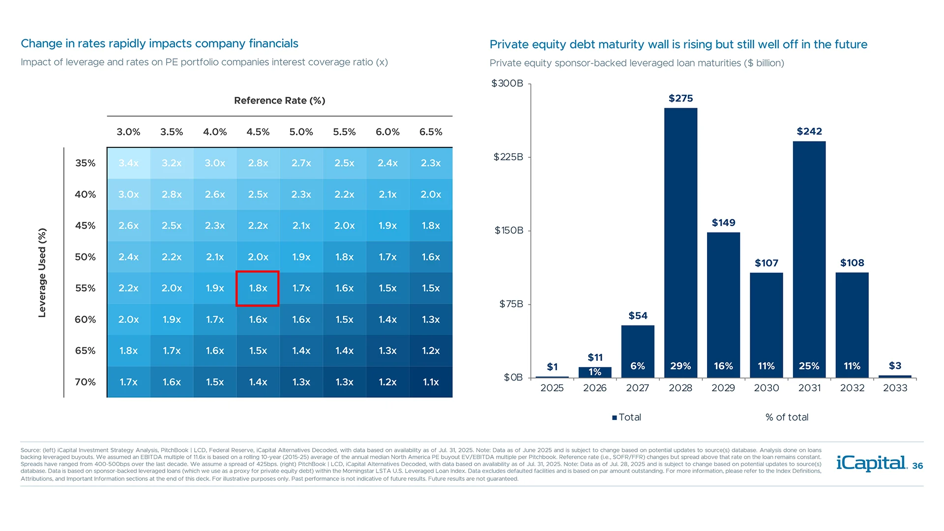 Realization of further rate cuts may help improve levered company financials
