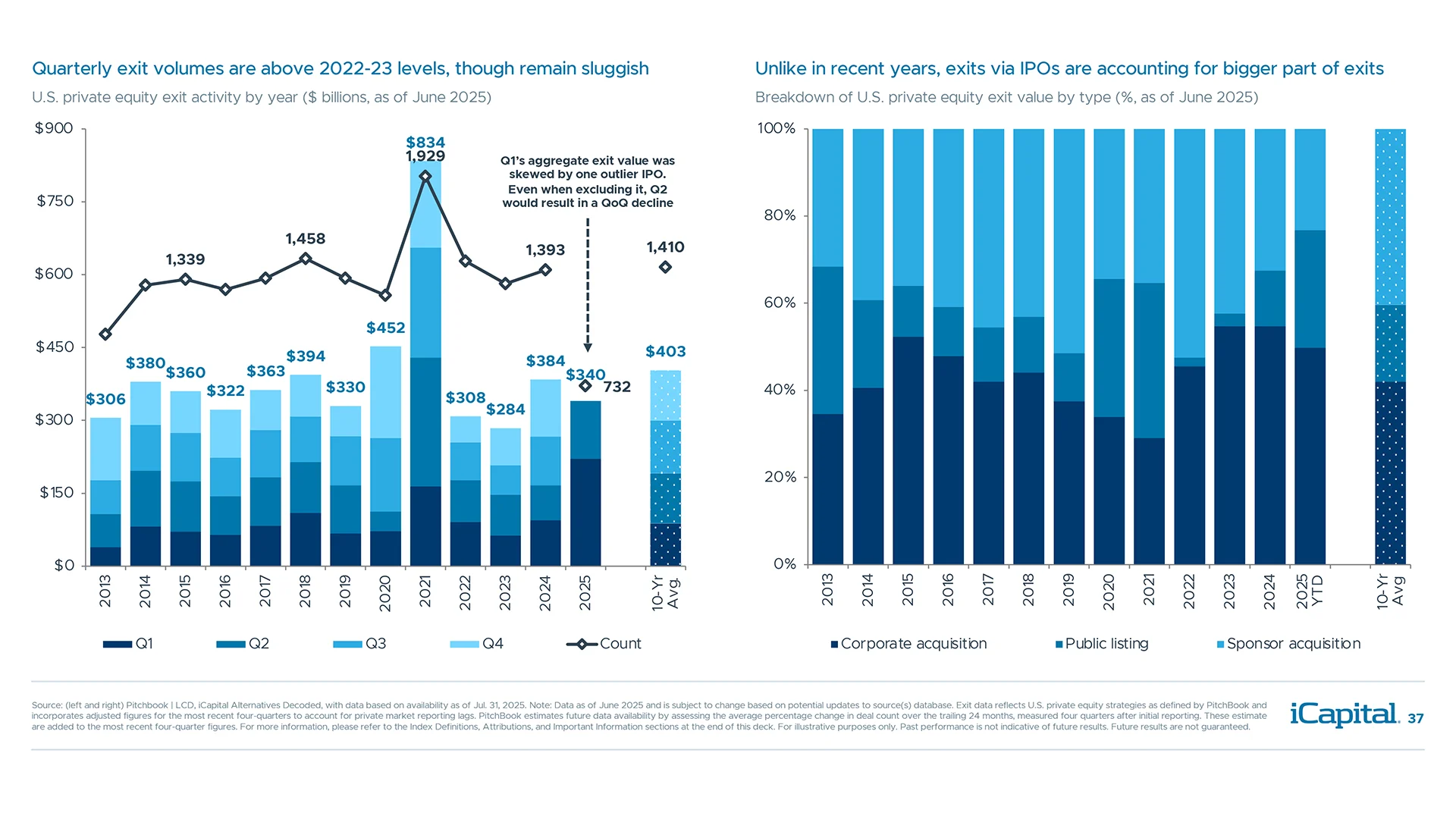 Exit activity remained lackluster in Q2 but improving capital market conditions is encouraging