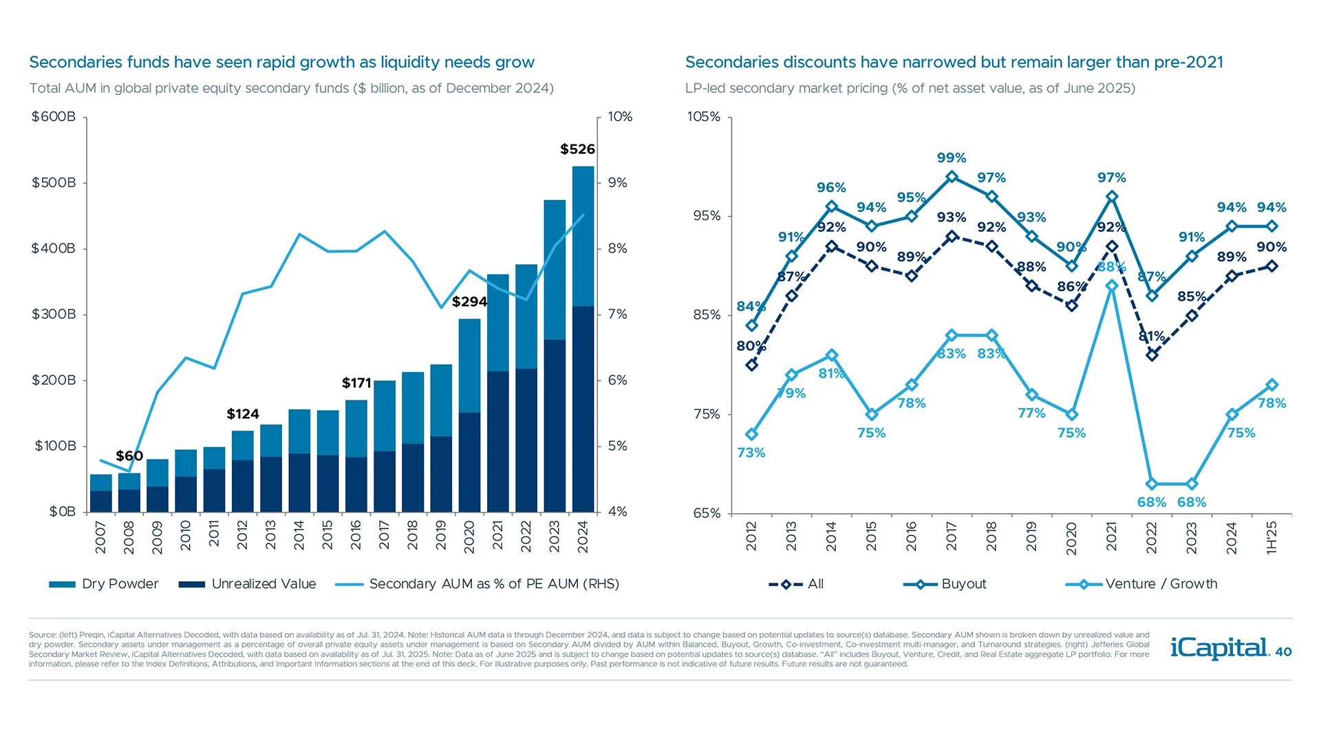 Growth in secondaries is driven by strong supply/demand dynamics