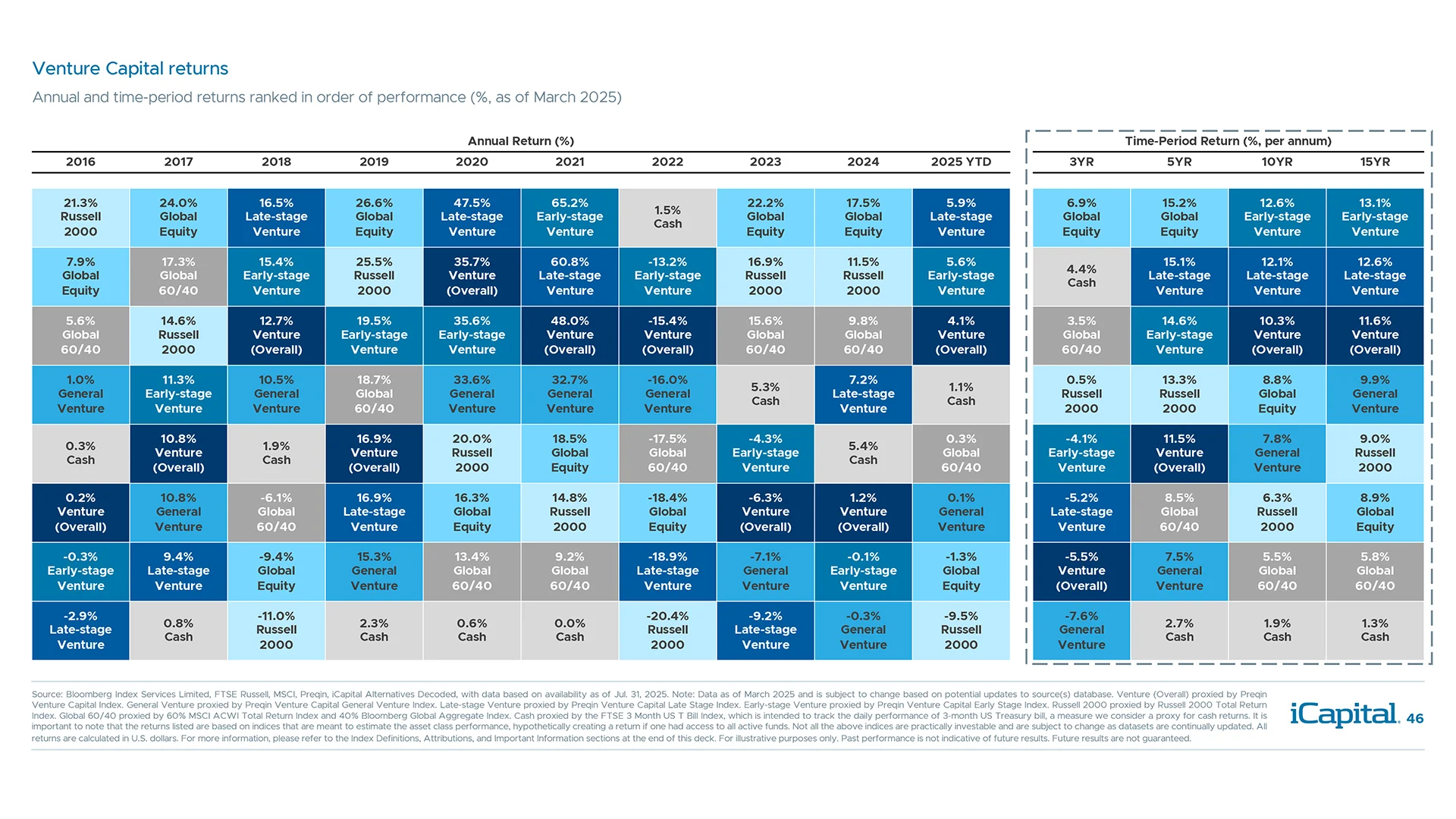 Despite underperformance in 2024, venture returns have outpaced equities over the long run
