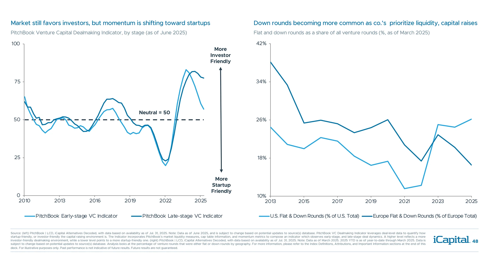 Signs point to strong tailwinds for venture capital, partially driven by AI