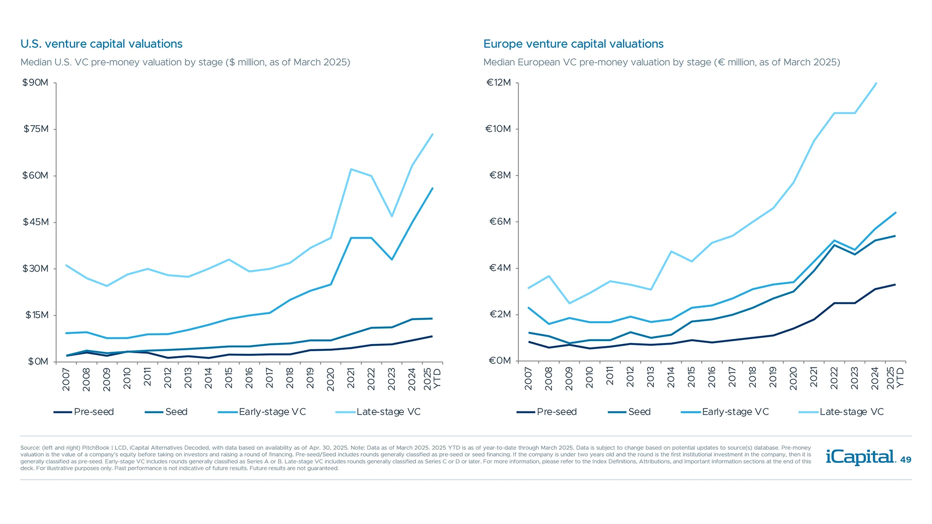 Venture valuations remain sticky but are more reasonable than they appear