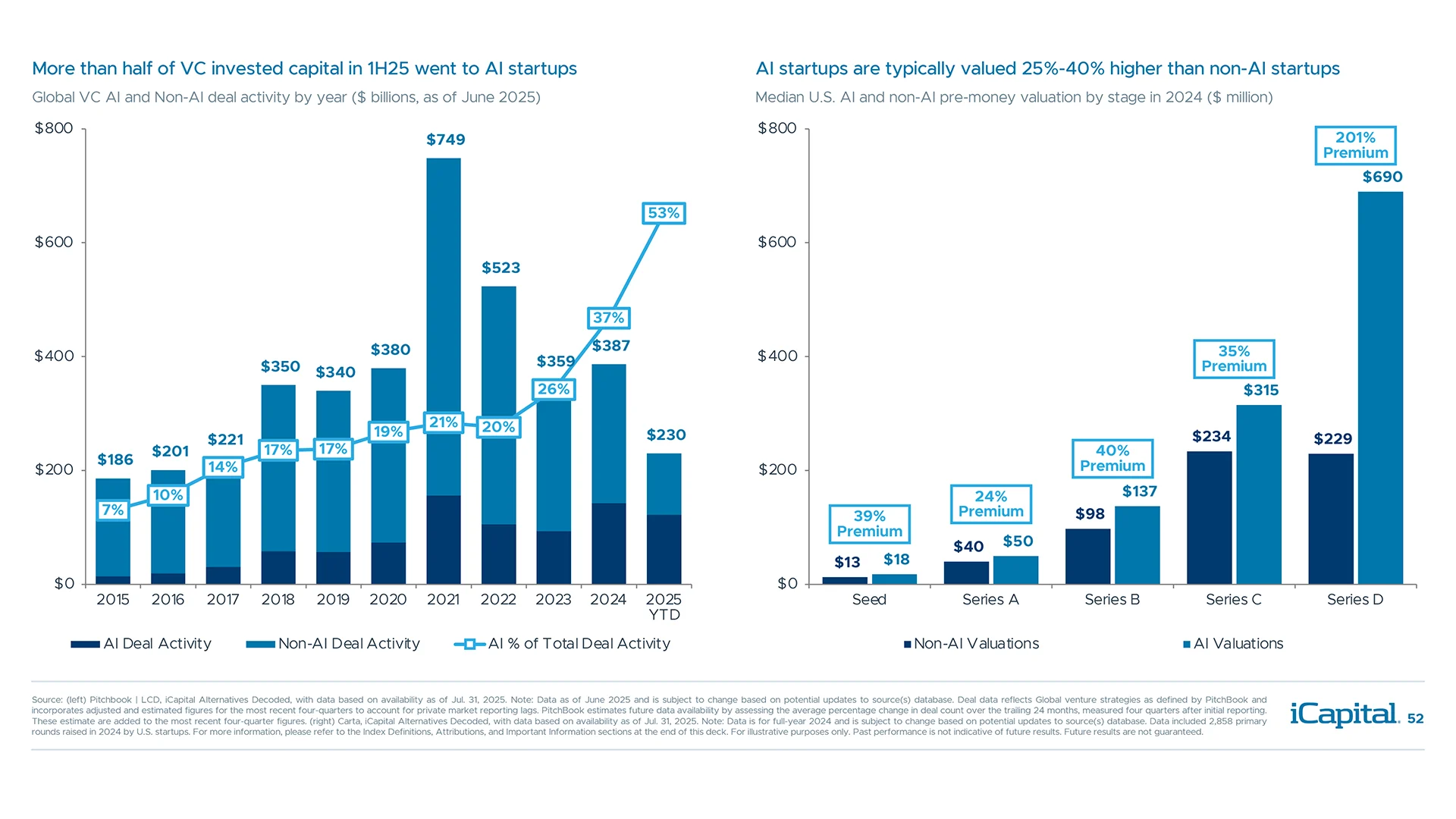 AI startups are driving a funding resurgence, with significant valuation premiums