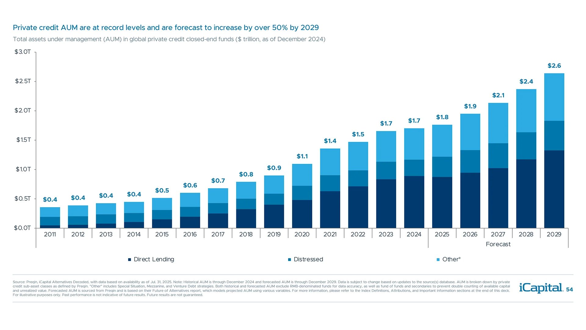 Private credit assets have grown rapidly, in part due to share gains from bank lending