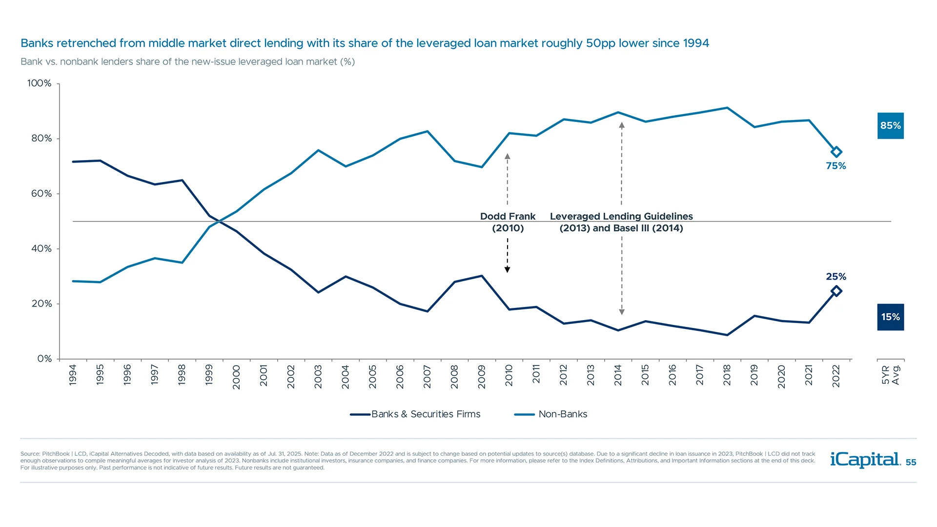 Secular decline in bank lending is being driven by regulation, capital requirements