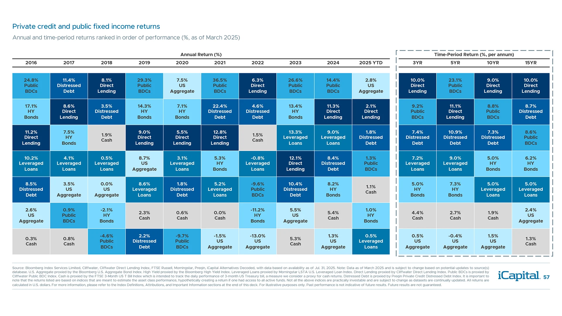 Private credit strategies historically outperformed public fixed income sectors