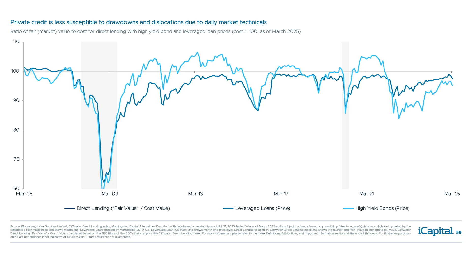 Private credit drawdown risk is moderated by buy-and-hold nature, fewer dislocations