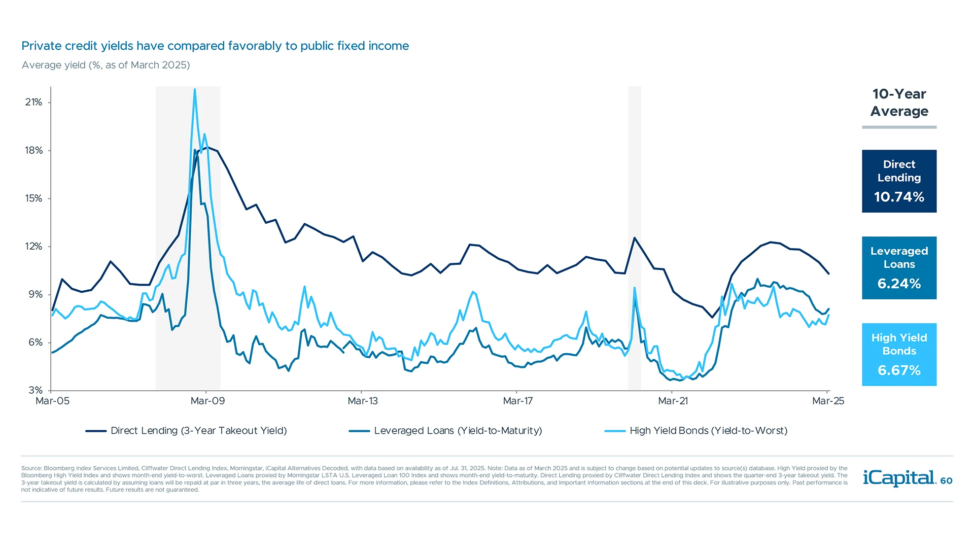 Risk premium, complexity and market inefficiencies provides a backdrop for attractive yields