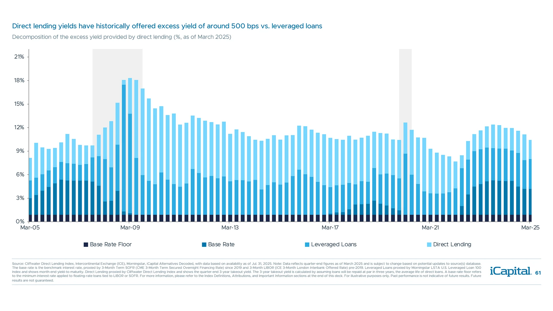 Despite some spread compression, direct lending remains at a premium to leveraged loans