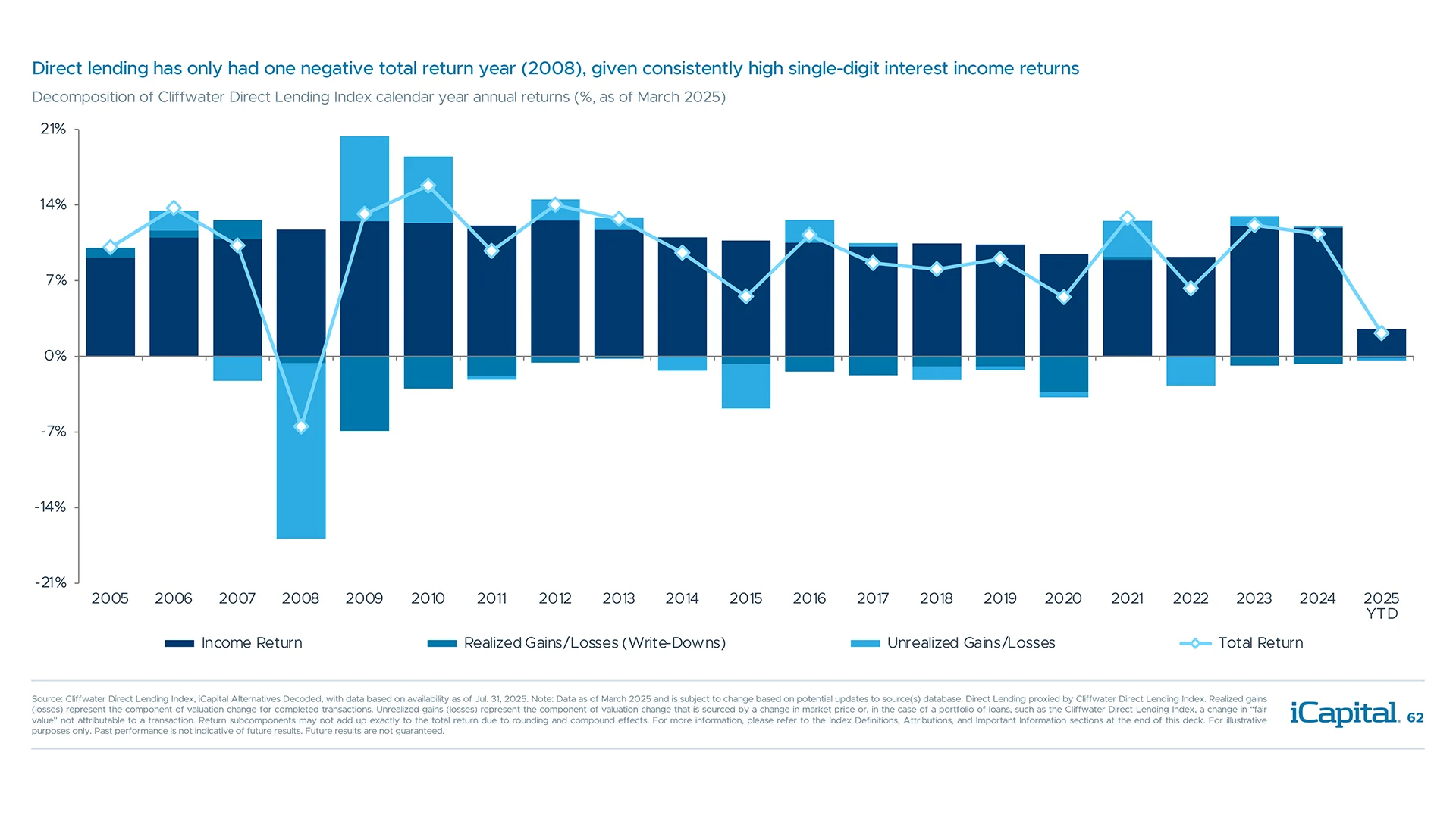 Income has been a steady component of private credit returns over time