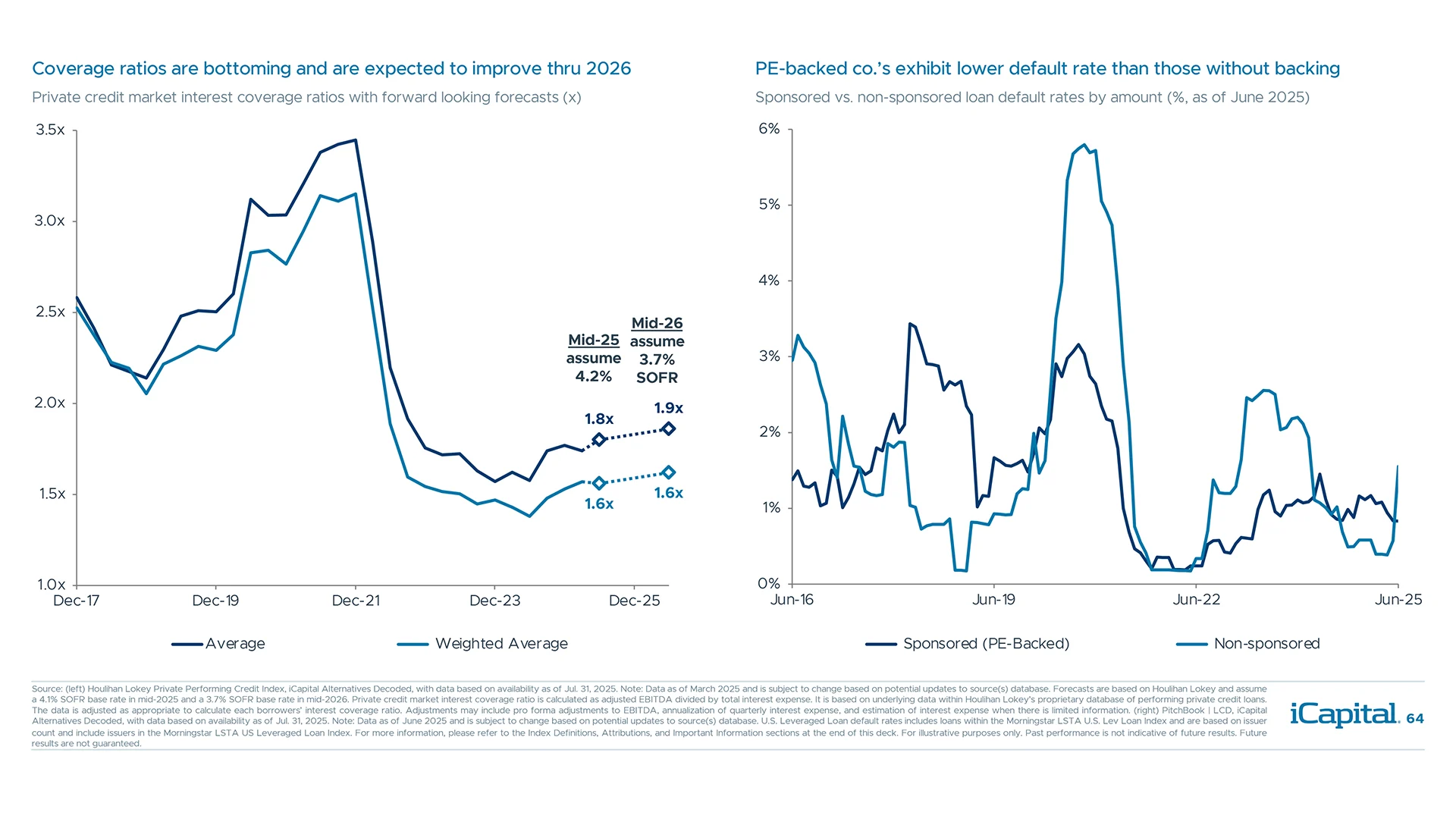 Private credit coverage ratios are improving, which could help keep defaults in check