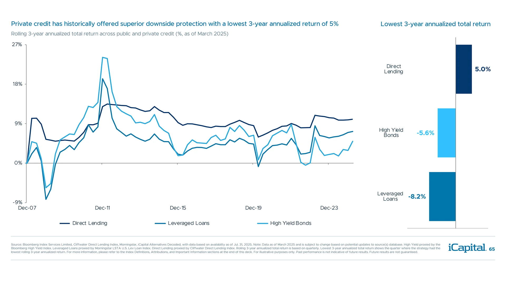 Lower volatility, high income led to more consistently positive results for private credit