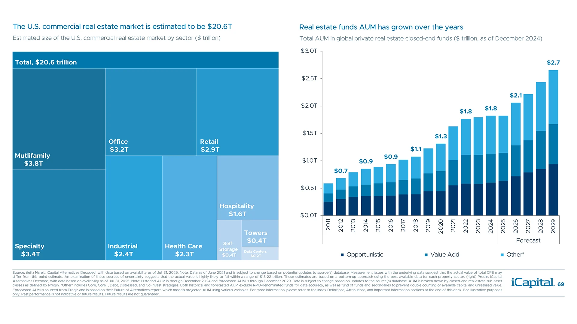 CRE is a large, diversified asset class with growing interest from private capital investors