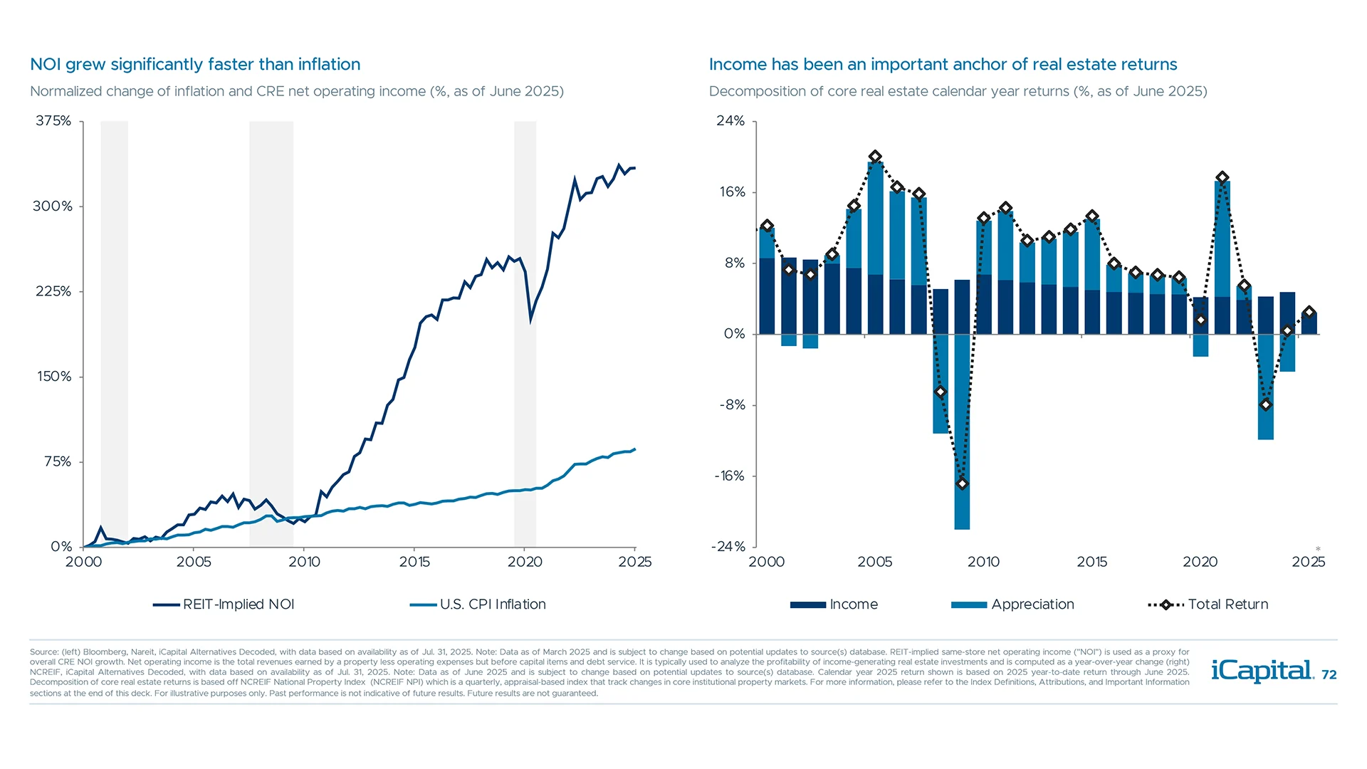 Growth in net operating income (NOI) has outpaced inflation and served as a core return driver