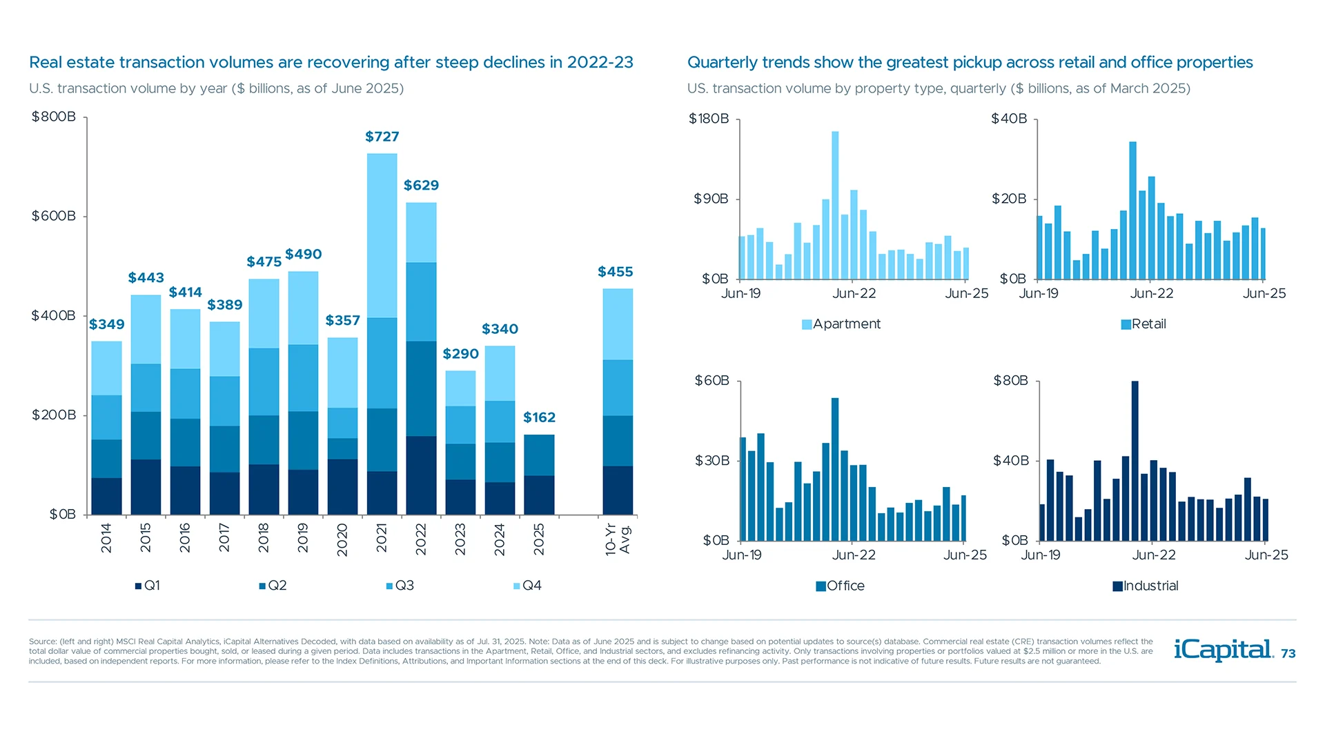 Transaction volumes are recovering and should help with more realistic pricing in future quarters