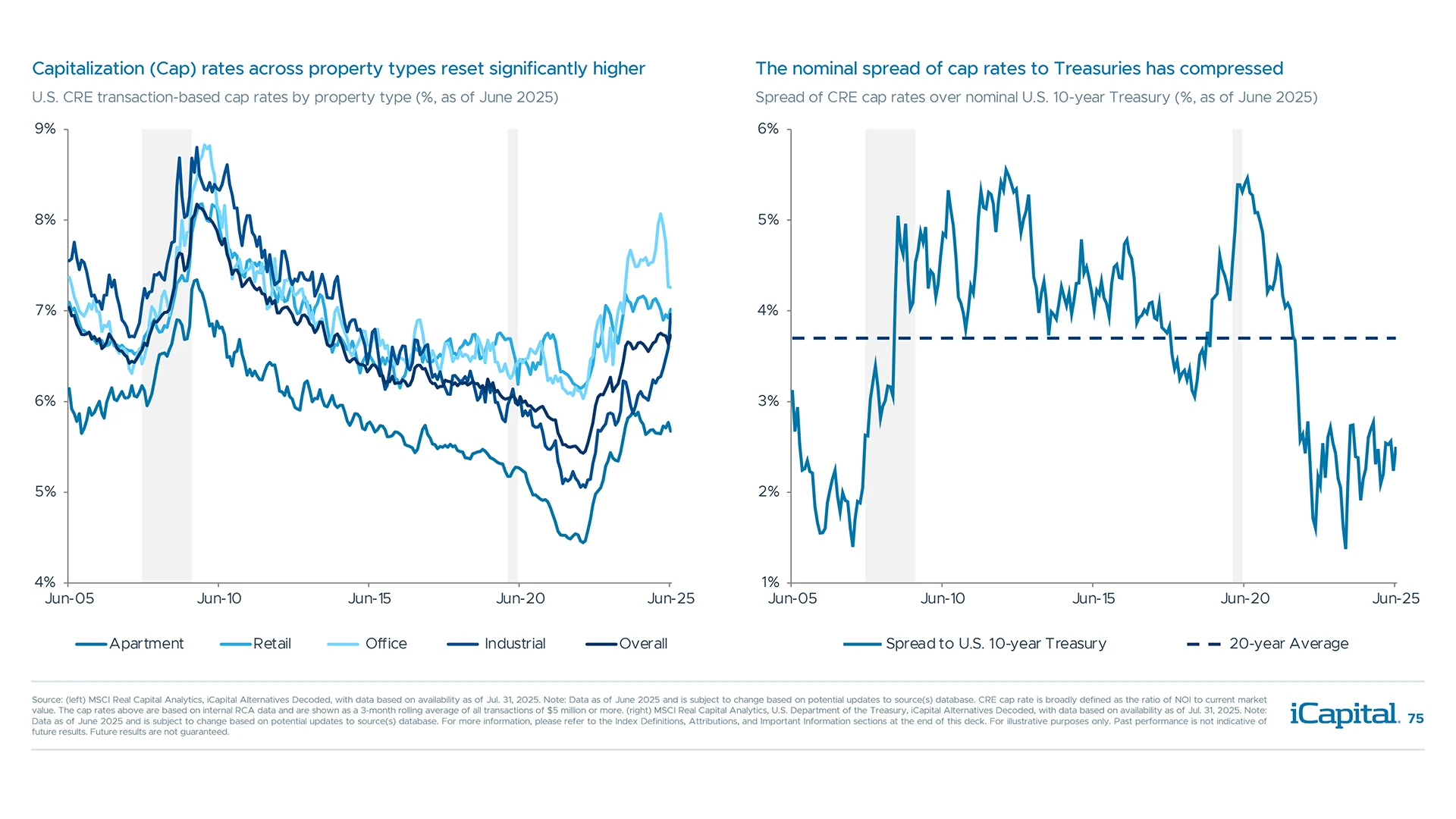 Cap rates reset higher as the Fed raised interest rates, but remain low relative to bond yields