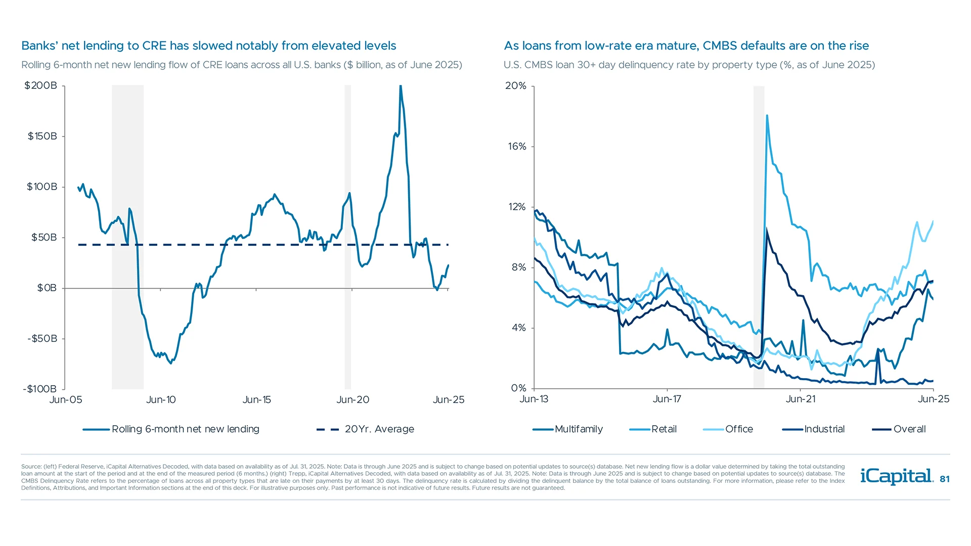Banks are still retrenching from commercial real estate lending amidst rising defaults