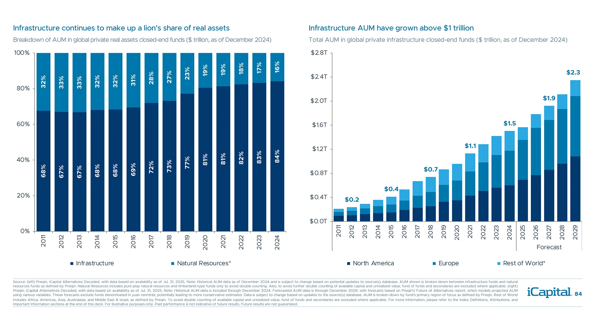Infrastructure is a globally diverse asset class with significant fund assets in Europe