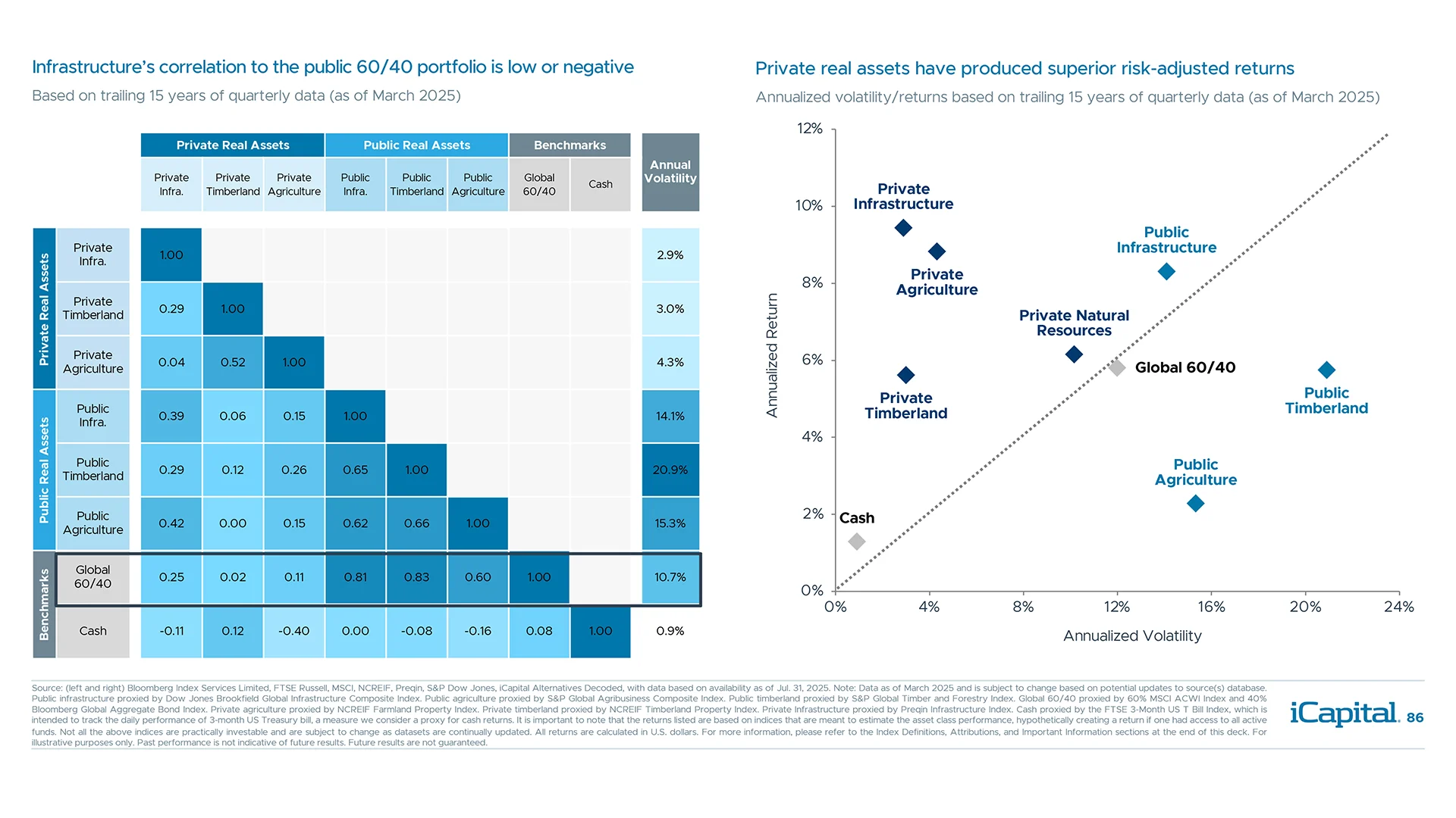 Private real assets have produced superior risk-adjusted returns with low correlation