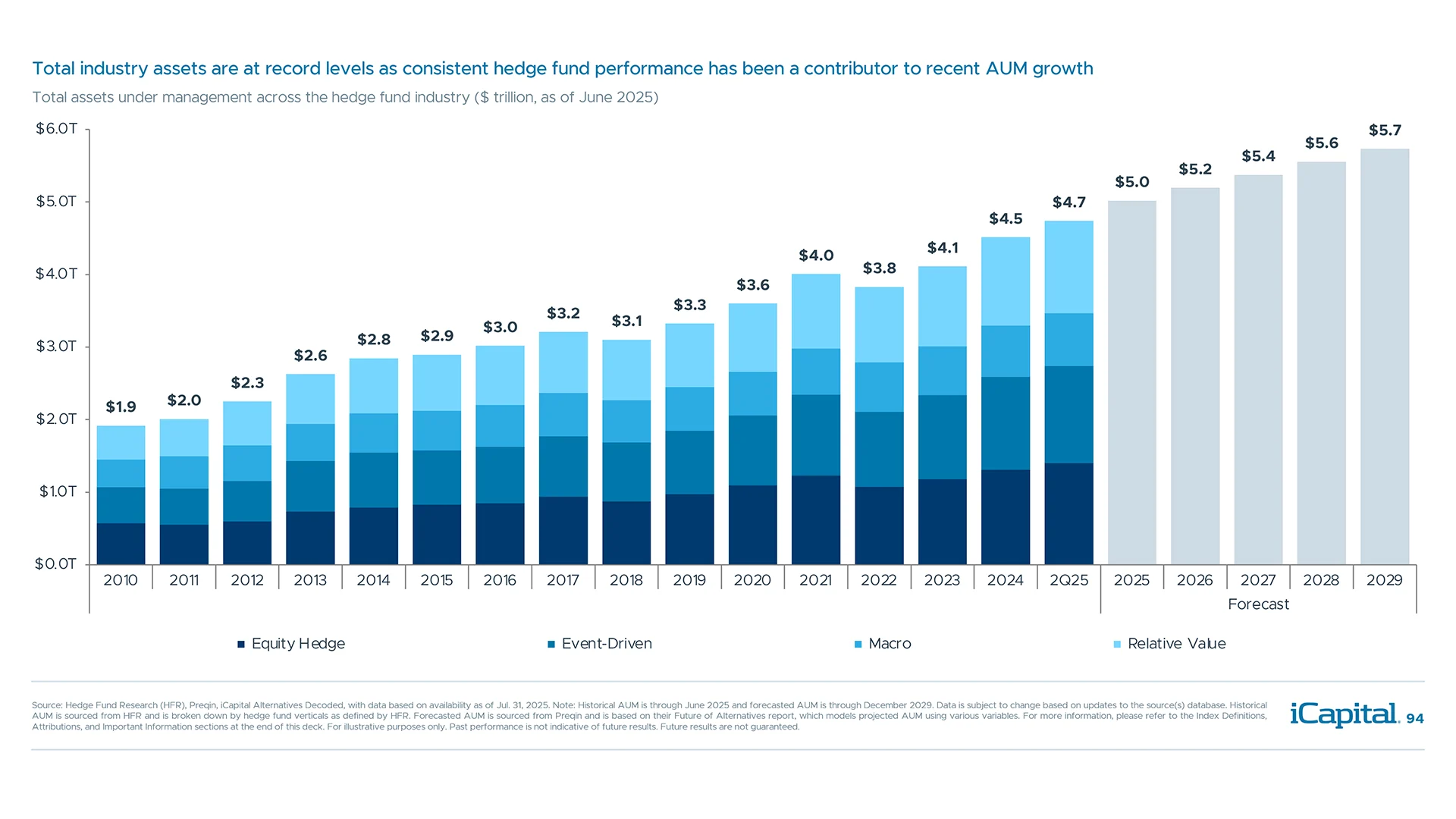 Hedge fund AUM has rebounded and has hovered near record levels