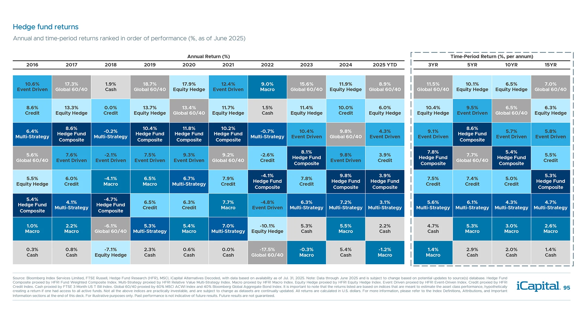 Different hedge fund strategies can help position for various market conditions