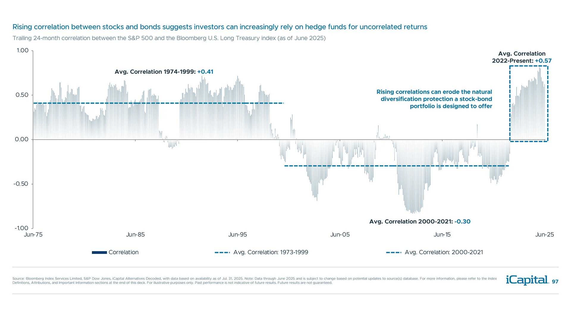 Traditional 60/40 portfolio is not offering the “natural” diversification it use to, especially today