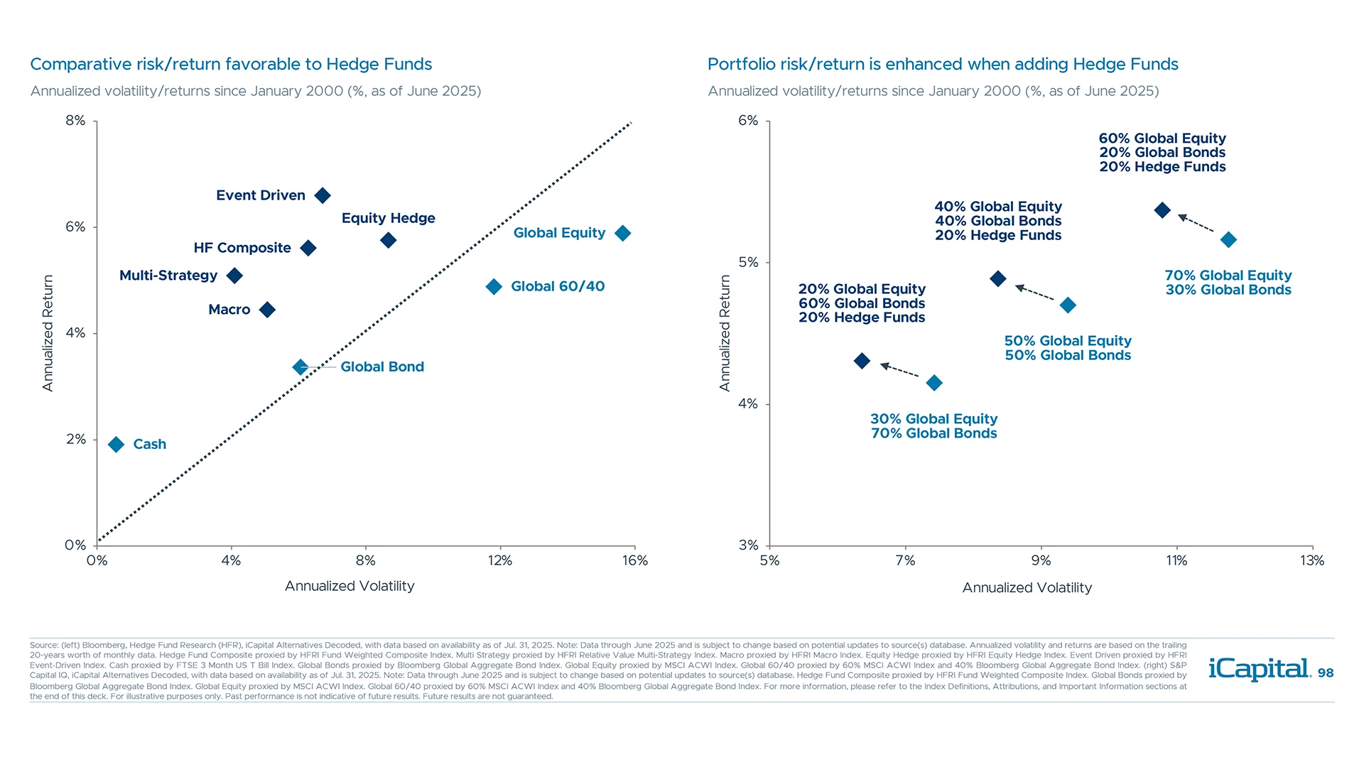 Historically, adding hedge funds to traditional portfolios has improved risk/return