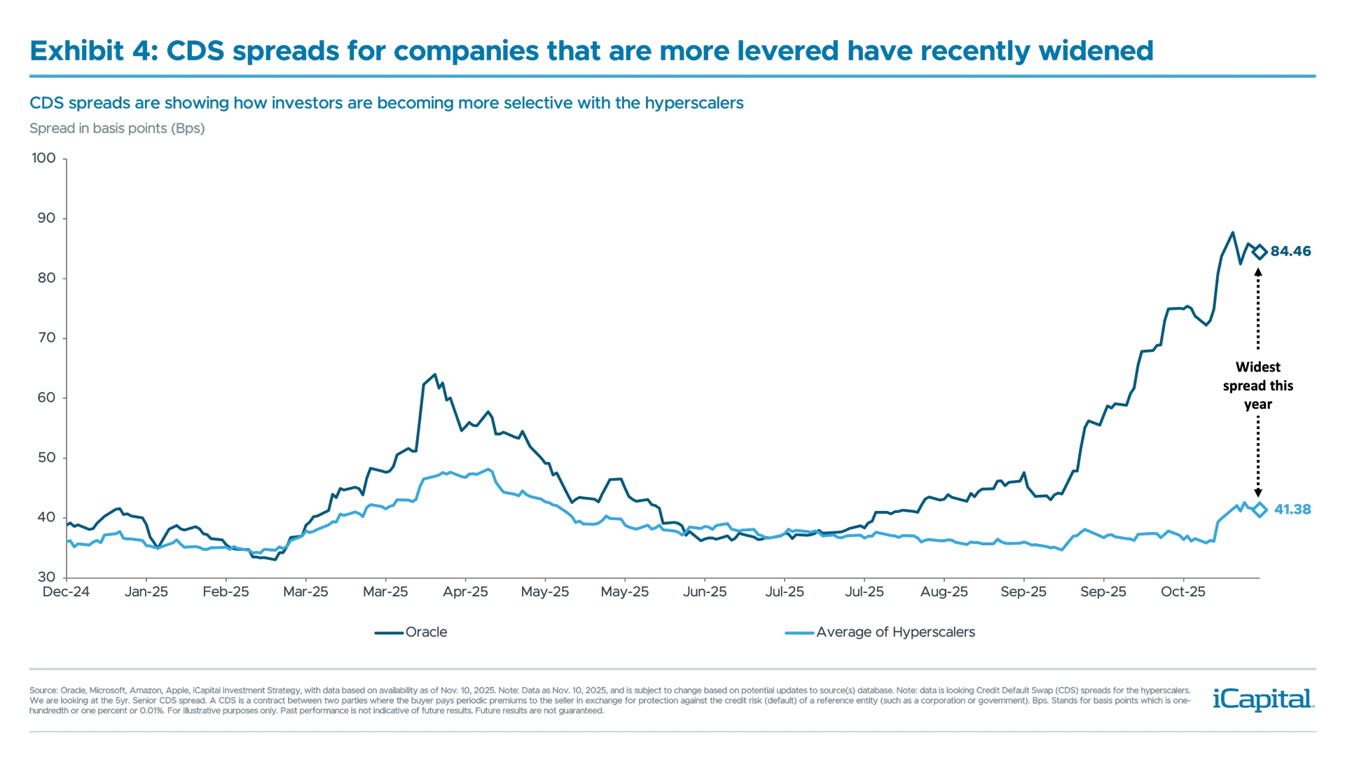 Ex 4: iCapital chart illustrating the CDS spreads for various hyperscalers, indicating how investors are becoming more selective. 