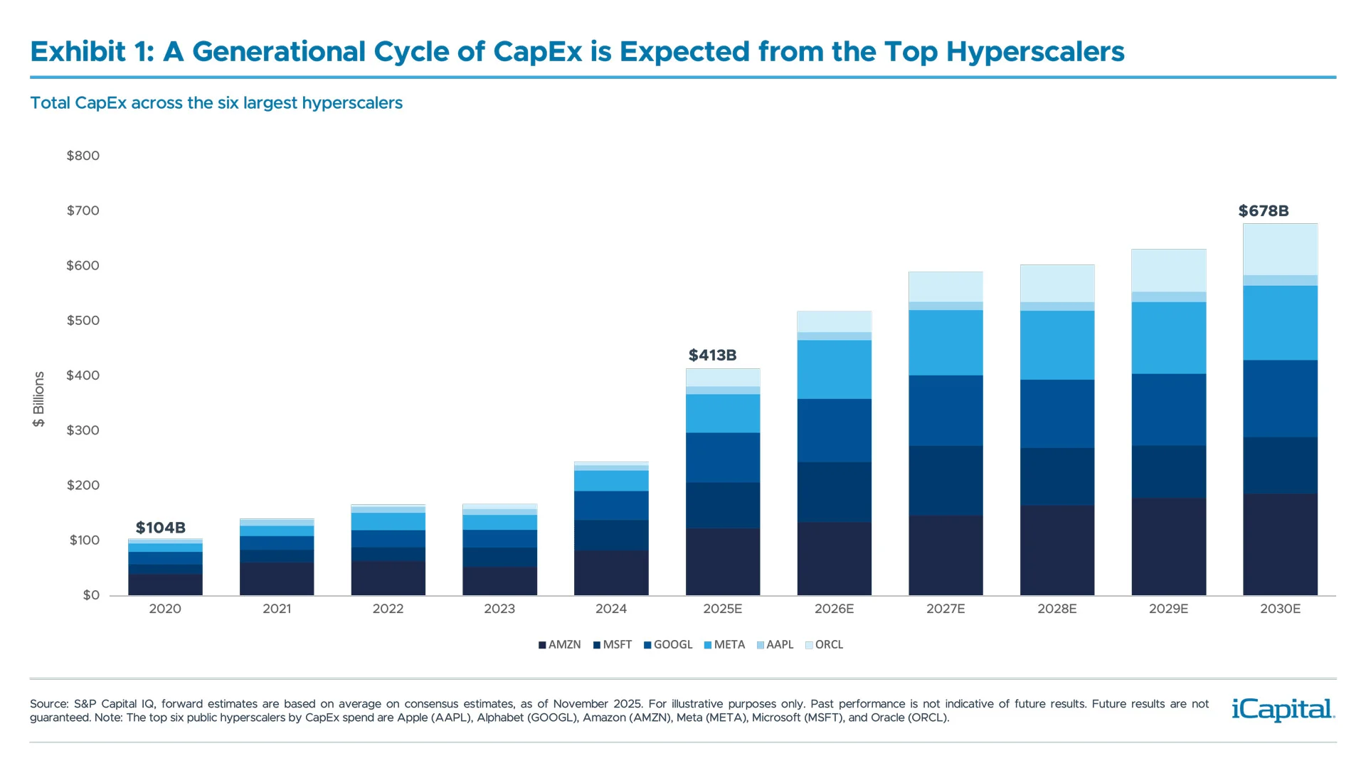 Exhibit 1: A Generational Cycle of CapEx is Expected from the Top Hyperscalers