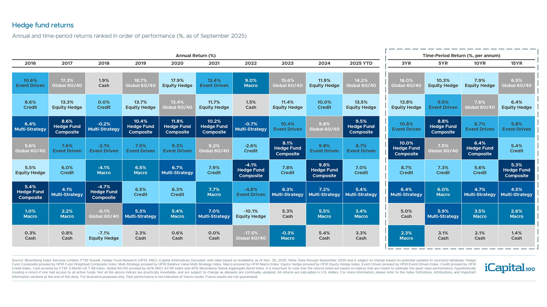 Different hedge fund strategies can help position for various market conditions