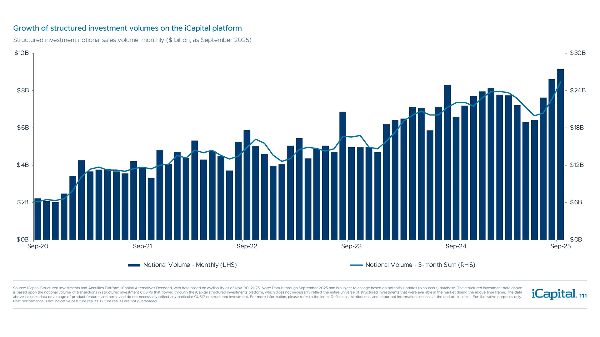 Structured investment volumes in the private wealth channel have grown over time