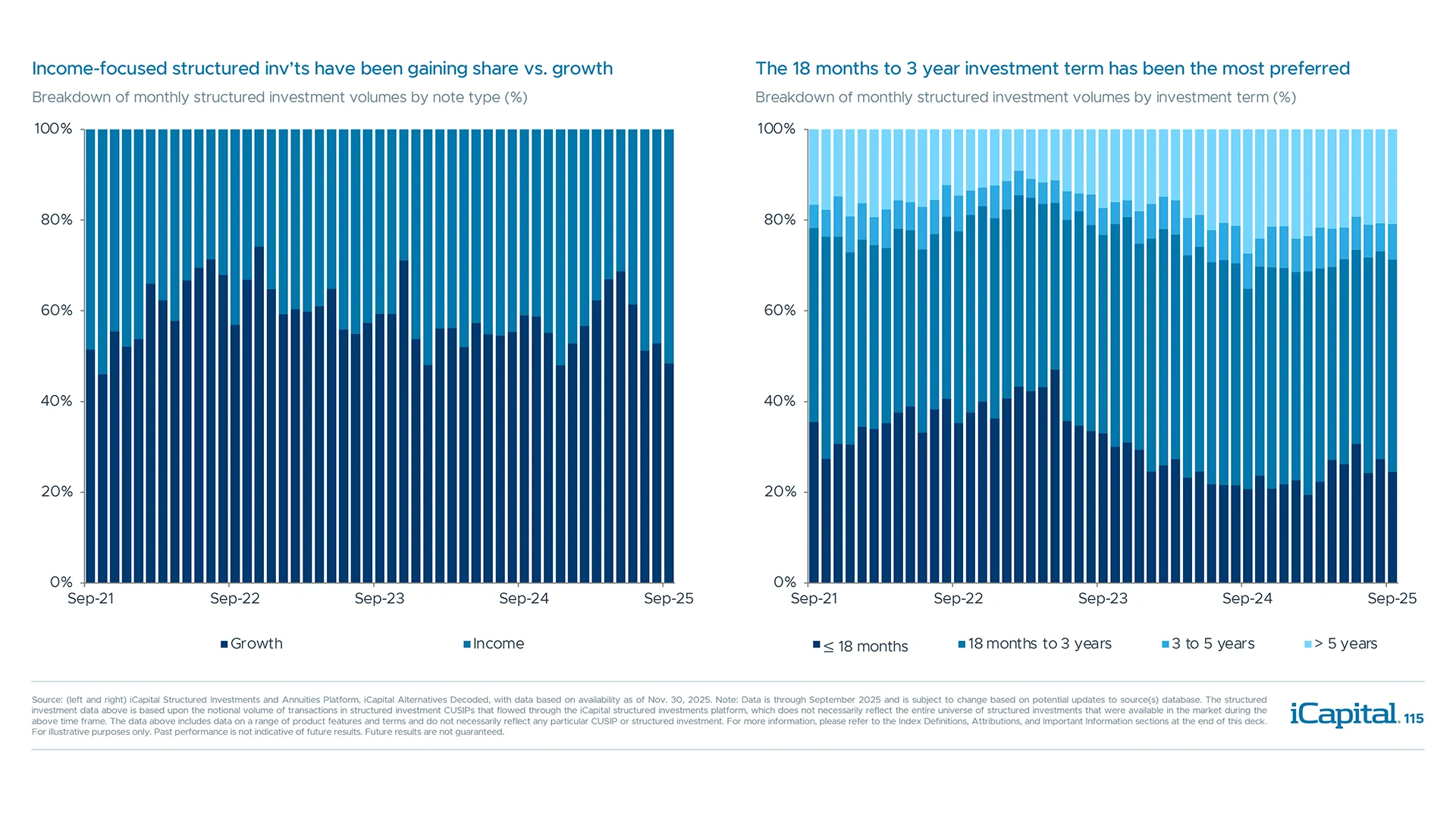 Preference for types and investment terms of structured investments varied over time