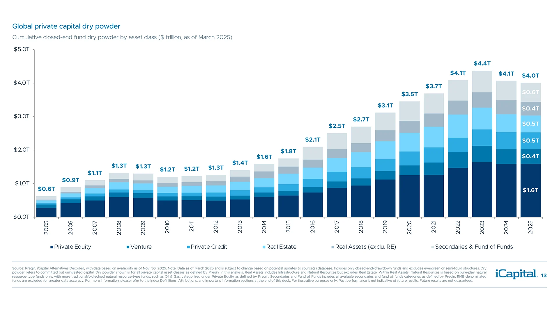 Dry powder has declined to $4.0 trillion as capital deployment is starting to recover