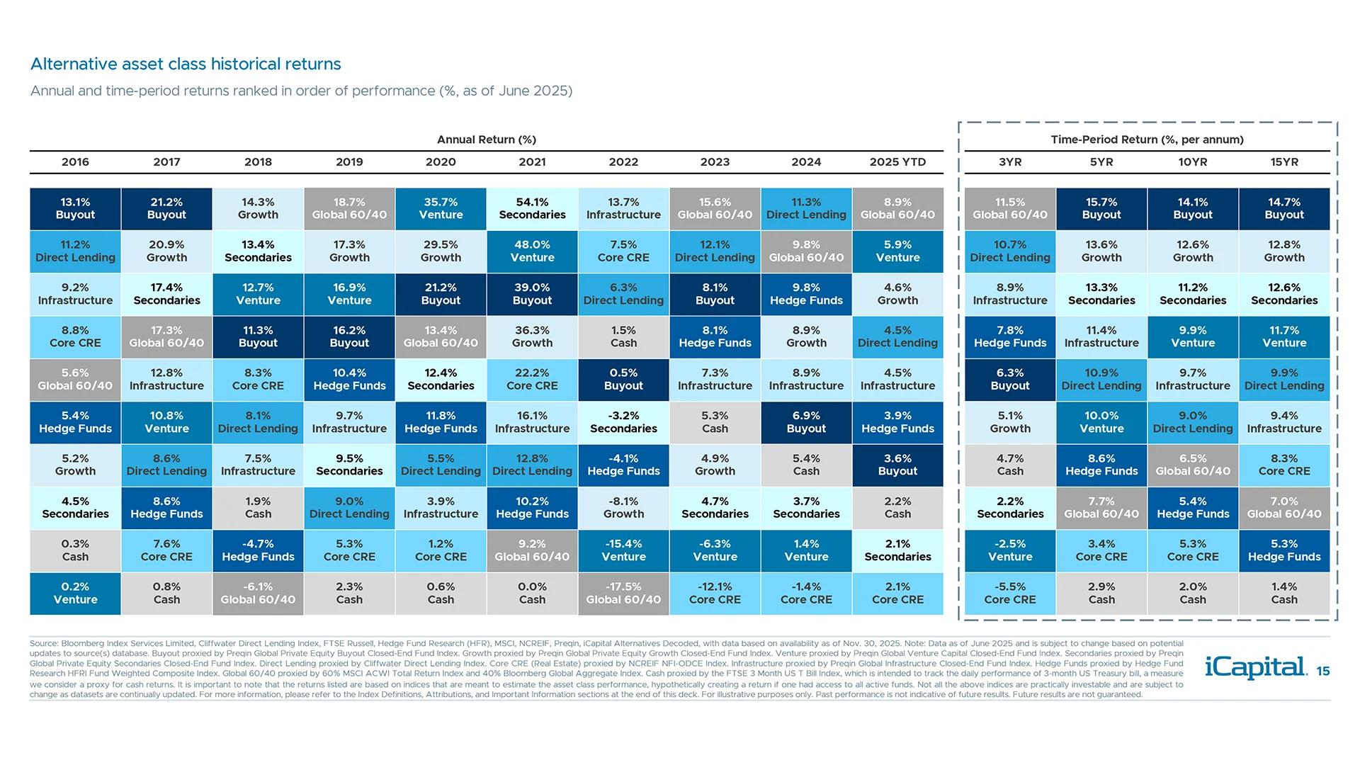 Alternatives have offered strong, long-term outperformance vs. a traditional 60/40 portfolio