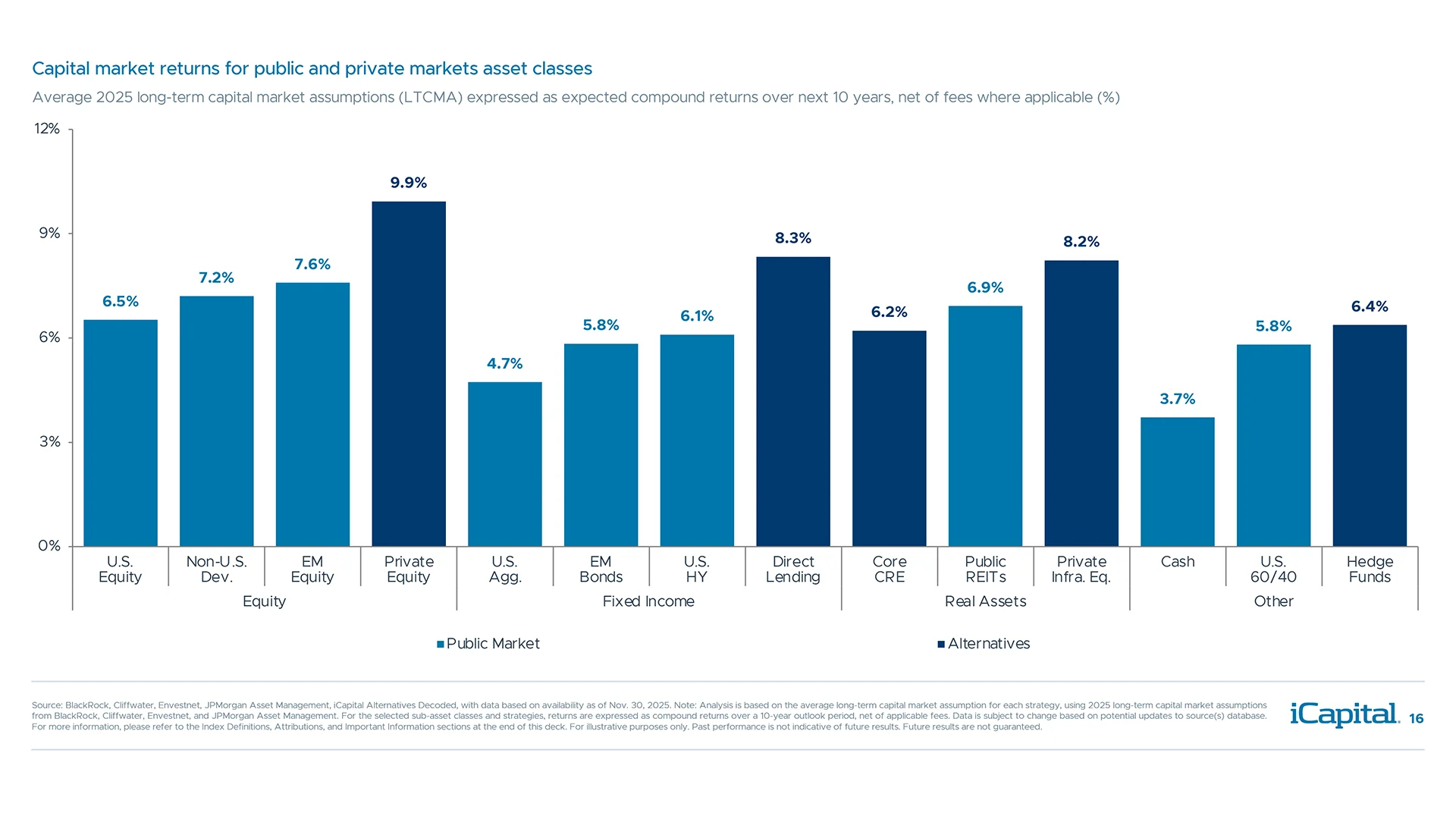 Over the next decade, alternatives are projected to outperform their public counterparts