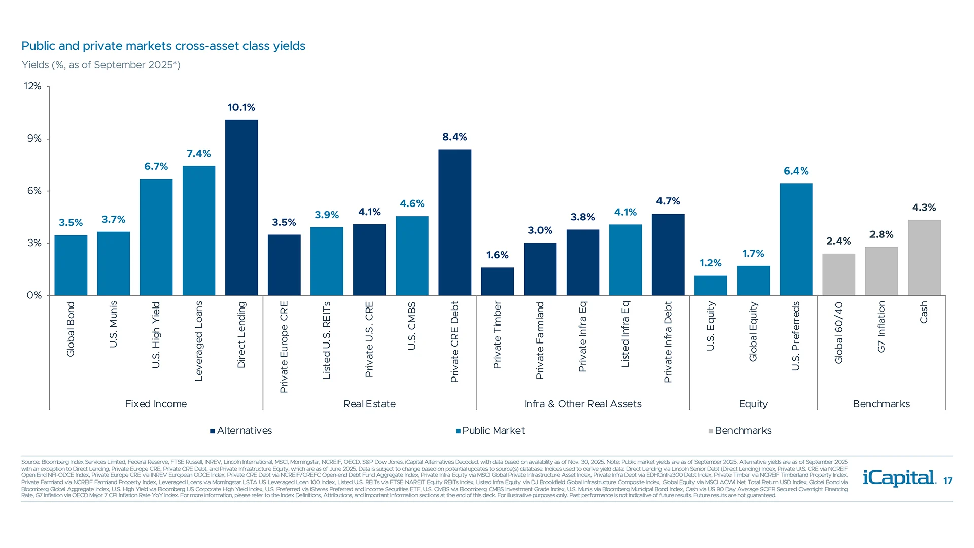 Several private market strategies offer higher yields than those available in public markets
