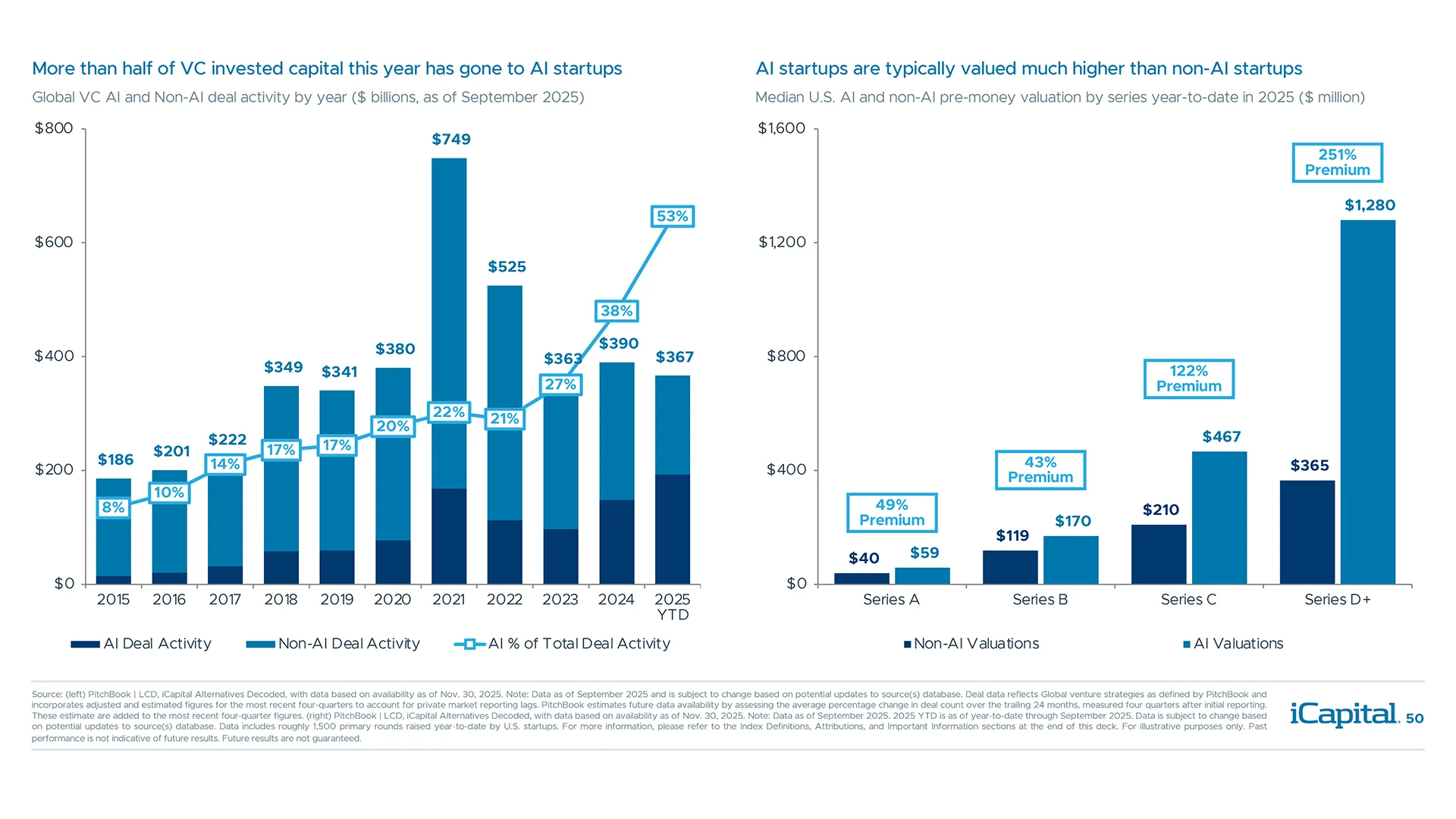 AI startups are driving a funding resurgence, with significant valuation premiums