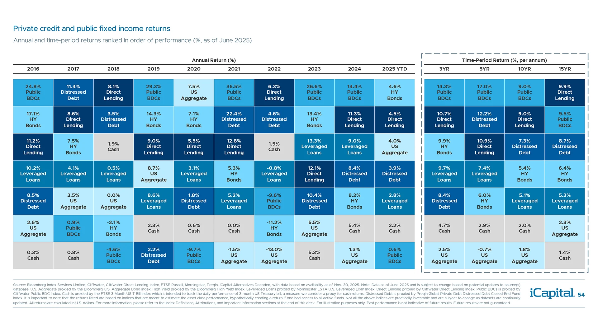 Private credit strategies historically outperformed public fixed income sectors
